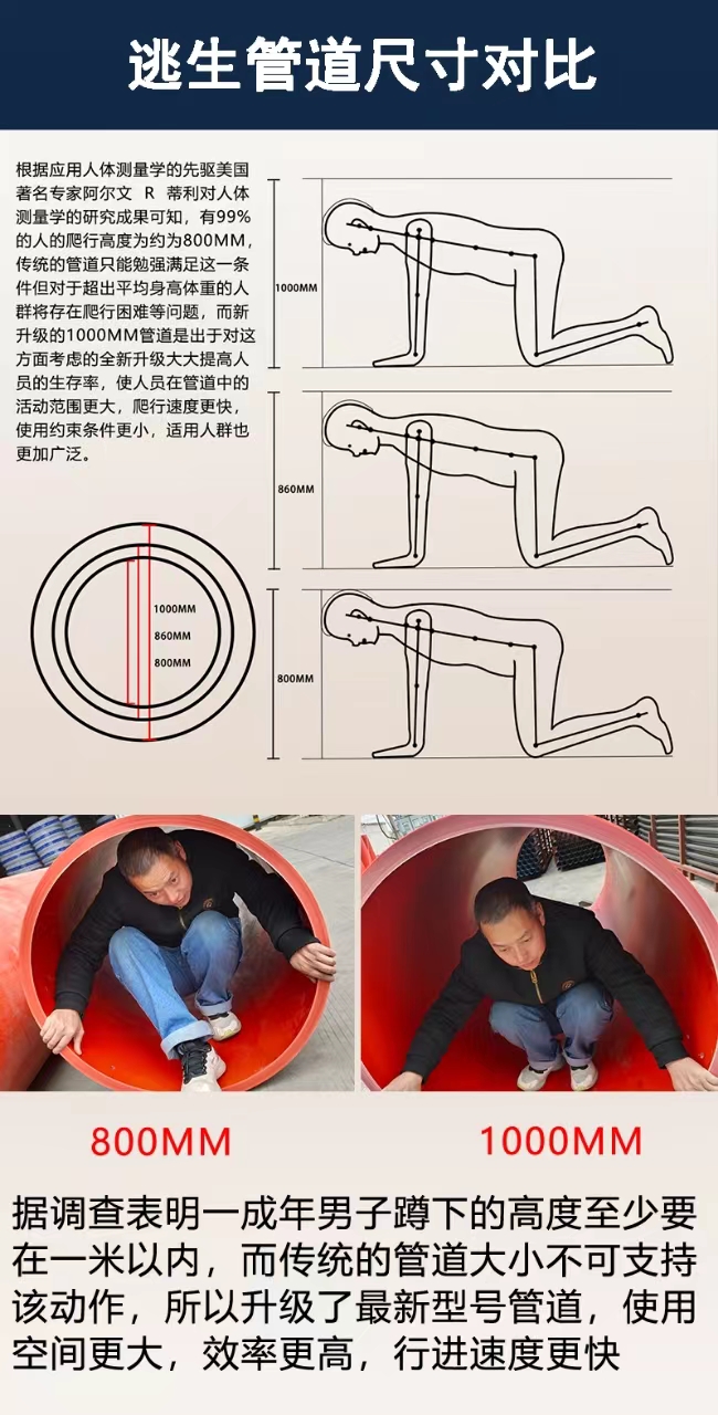 正舉新材生產(chǎn)廠家第三代隧道逃生管道口徑1米優(yōu)勢(shì)明顯(圖2)